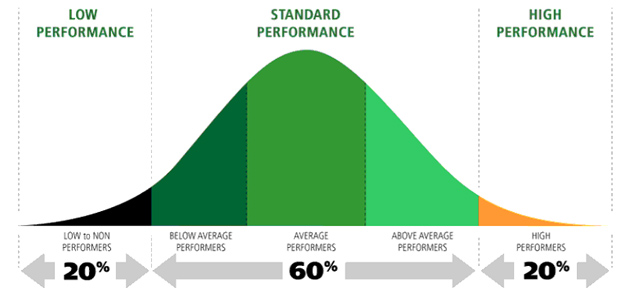 Bell Curve