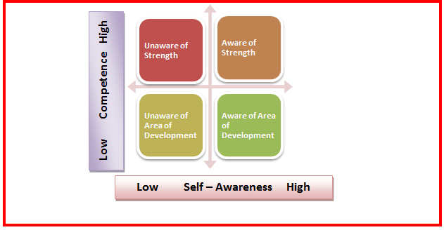 Competencies - Johari Window