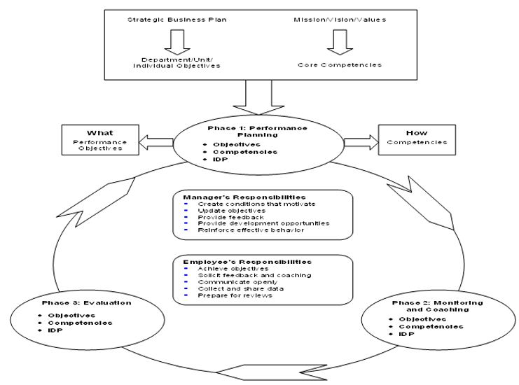 Competency Management Approach