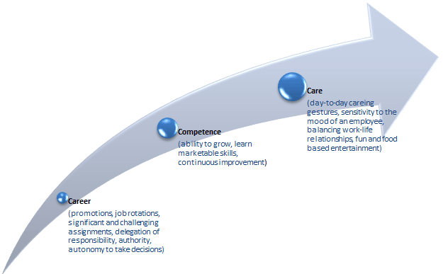 3 Cs of Employee Engagement