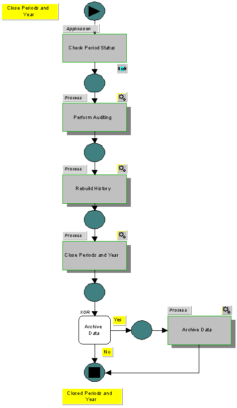 General Ledger and Accounting Management