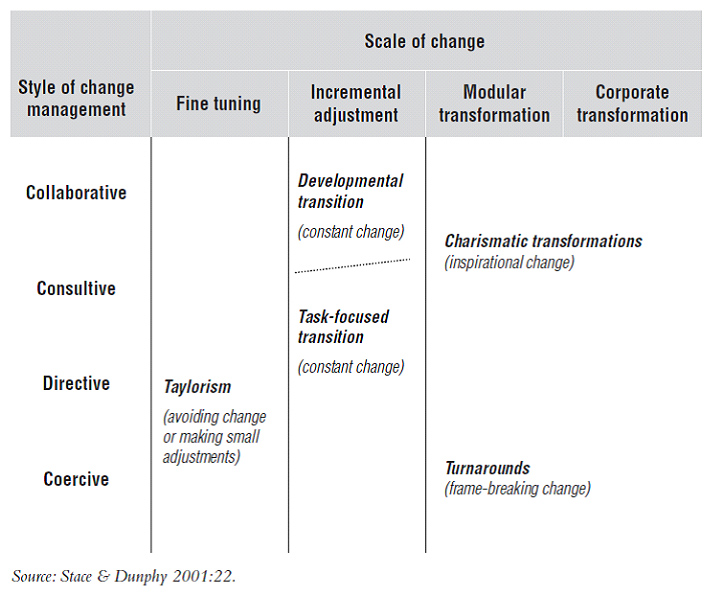 Dunphy and Stace 5 Different Types of Change