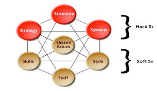 McKinsey 7S Change Model