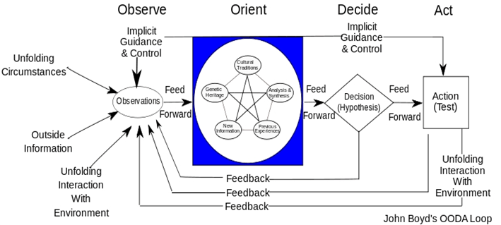 OODA Loop