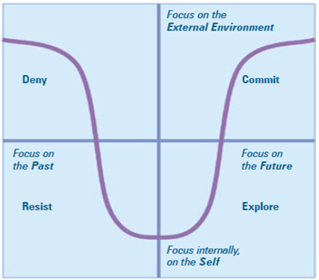 Scott and Jaffe Change Model