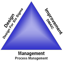 Six Sigma Process