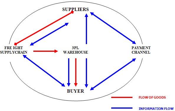 Flow of Information and Cargo in a Supply Chain Network